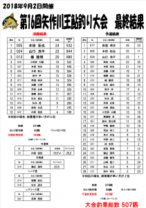 鮎大会最終結果